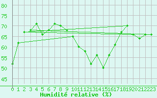 Courbe de l'humidit relative pour Lisca