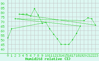 Courbe de l'humidit relative pour Pajares - Valgrande