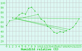 Courbe de l'humidit relative pour Pau (64)