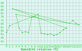 Courbe de l'humidit relative pour Carpentras (84)