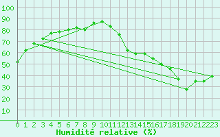 Courbe de l'humidit relative pour La Baeza (Esp)