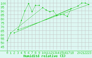 Courbe de l'humidit relative pour Eggishorn