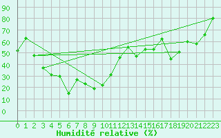 Courbe de l'humidit relative pour Les Attelas