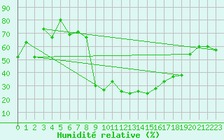 Courbe de l'humidit relative pour Robbia