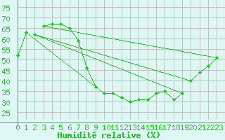 Courbe de l'humidit relative pour Daroca