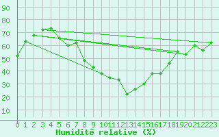 Courbe de l'humidit relative pour Ocna Sugatag