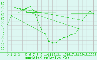 Courbe de l'humidit relative pour Caravaca Fuentes del Marqus