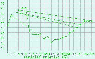 Courbe de l'humidit relative pour Braunlage