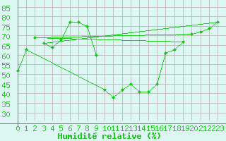 Courbe de l'humidit relative pour Vinars