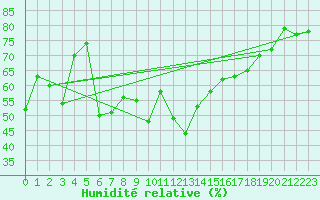 Courbe de l'humidit relative pour Caunes-Minervois (11)