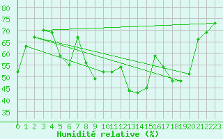 Courbe de l'humidit relative pour Bourg-Saint-Maurice (73)
