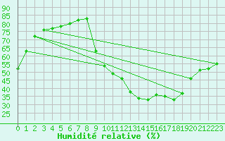 Courbe de l'humidit relative pour Montauban (82)