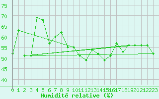 Courbe de l'humidit relative pour Piotta