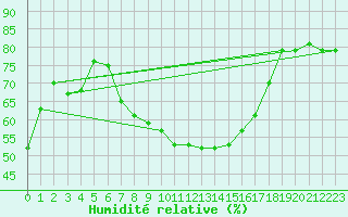 Courbe de l'humidit relative pour Artern