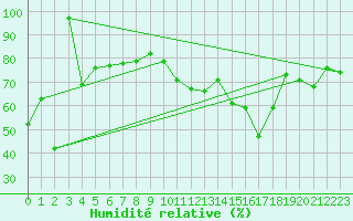 Courbe de l'humidit relative pour Piz Martegnas
