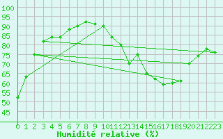 Courbe de l'humidit relative pour Saint-Germain-du-Puch (33)