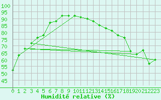 Courbe de l'humidit relative pour Victoria