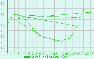 Courbe de l'humidit relative pour Schwandorf