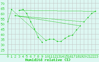 Courbe de l'humidit relative pour Gaardsjoe