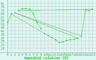 Courbe de l'humidit relative pour Bardenas Reales