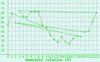 Courbe de l'humidit relative pour Aubenas - Lanas (07)