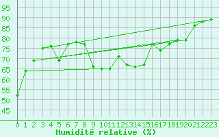 Courbe de l'humidit relative pour Valence (26)