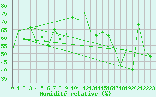 Courbe de l'humidit relative pour Pakri