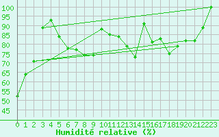 Courbe de l'humidit relative pour Vf. Omu