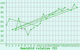 Courbe de l'humidit relative pour Pilatus