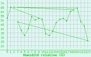 Courbe de l'humidit relative pour Bonnecombe - Les Salces (48)