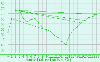 Courbe de l'humidit relative pour Gap-Sud (05)