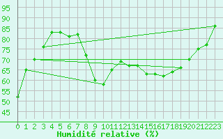 Courbe de l'humidit relative pour Carpentras (84)