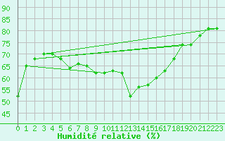 Courbe de l'humidit relative pour La Molina