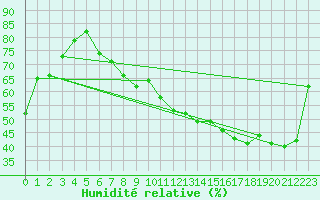Courbe de l'humidit relative pour La Ville-Dieu-du-Temple Les Cloutiers (82)