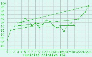 Courbe de l'humidit relative pour Figari (2A)