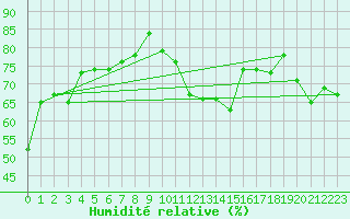 Courbe de l'humidit relative pour Calvi (2B)