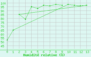 Courbe de l'humidit relative pour Bella Coola Airport