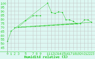 Courbe de l'humidit relative pour Ciudad Victoria, Tamps.