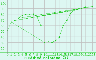 Courbe de l'humidit relative pour Lunz