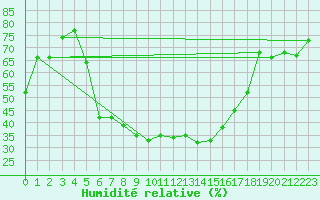 Courbe de l'humidit relative pour Tirgu Secuesc