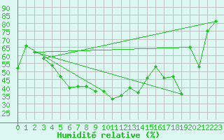 Courbe de l'humidit relative pour Van