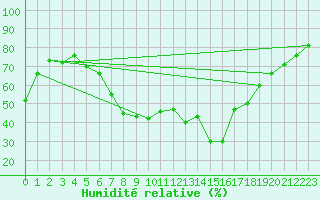 Courbe de l'humidit relative pour Deutschlandsberg