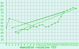 Courbe de l'humidit relative pour Ischgl / Idalpe