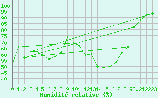 Courbe de l'humidit relative pour Weihenstephan