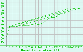 Courbe de l'humidit relative pour Cap Mele (It)