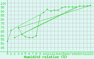 Courbe de l'humidit relative pour Hamer Stavberg