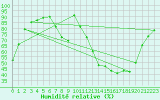 Courbe de l'humidit relative pour Beauvais (60)