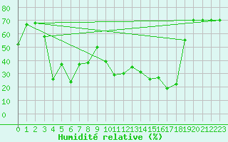 Courbe de l'humidit relative pour Pointe de Socoa (64)