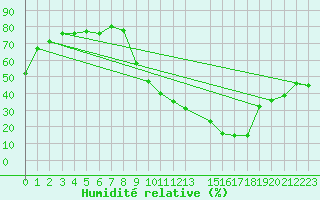 Courbe de l'humidit relative pour Pertuis - Grand Cros (84)