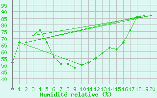 Courbe de l'humidit relative pour Hilgenroth